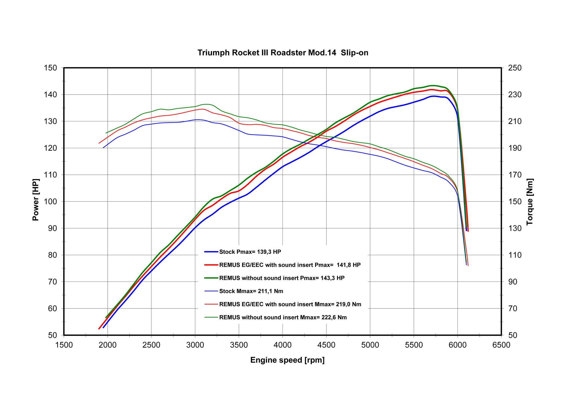 Triumph Rocket III Roadster - Remus slip on with aluminium black end caps - LRL Motors