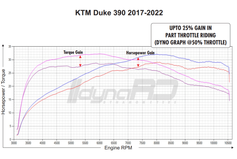 KTM DUKE/RC 390 (2012-2023) - FUELX PRO+ - LRL Motors