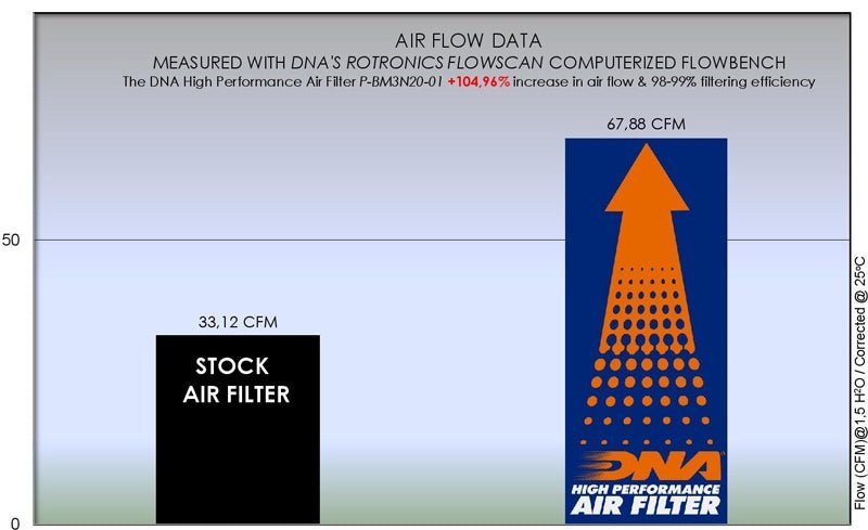 BMW 310 SERIES (16-20) DNA AIR FILTER - LRL Motors