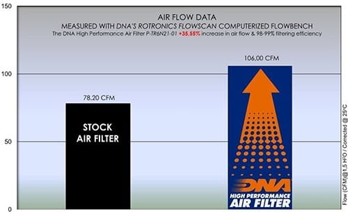 TRIUMPH TRIDENT 660 (2021) DNA AIR FILTER - LRL Motors